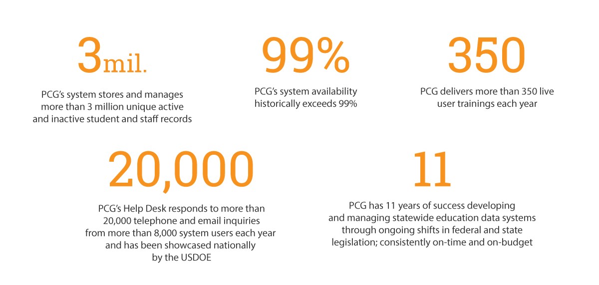 Statewide Longitudinal Data System Services stats