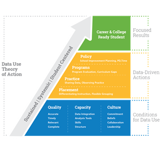 Statewide Longitudinal Data System Services