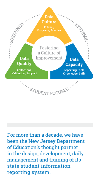 For more than a decade, we have been the New Jersey Department of Education's thought partner in the design, development, daily management and training of its
state student information
reporting system.